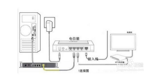 无线路由器连接电信光猫实现拨号上网方法