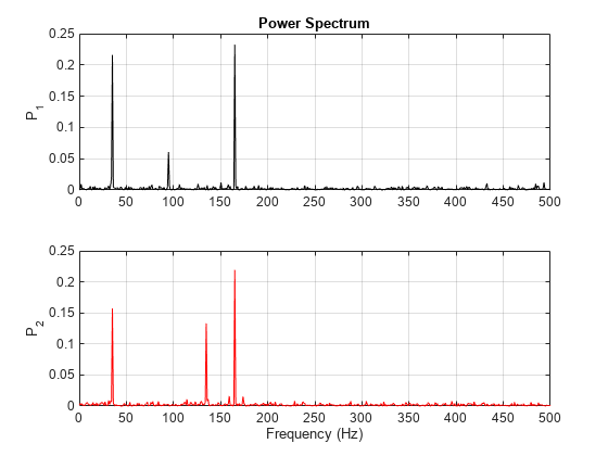 Figure contains 2 axes objects. Axes object 1 with title Power Spectrum, ylabel P_1 contains an object of type line. Axes object 2 with xlabel Frequency (Hz), ylabel P_2 contains an object of type line.