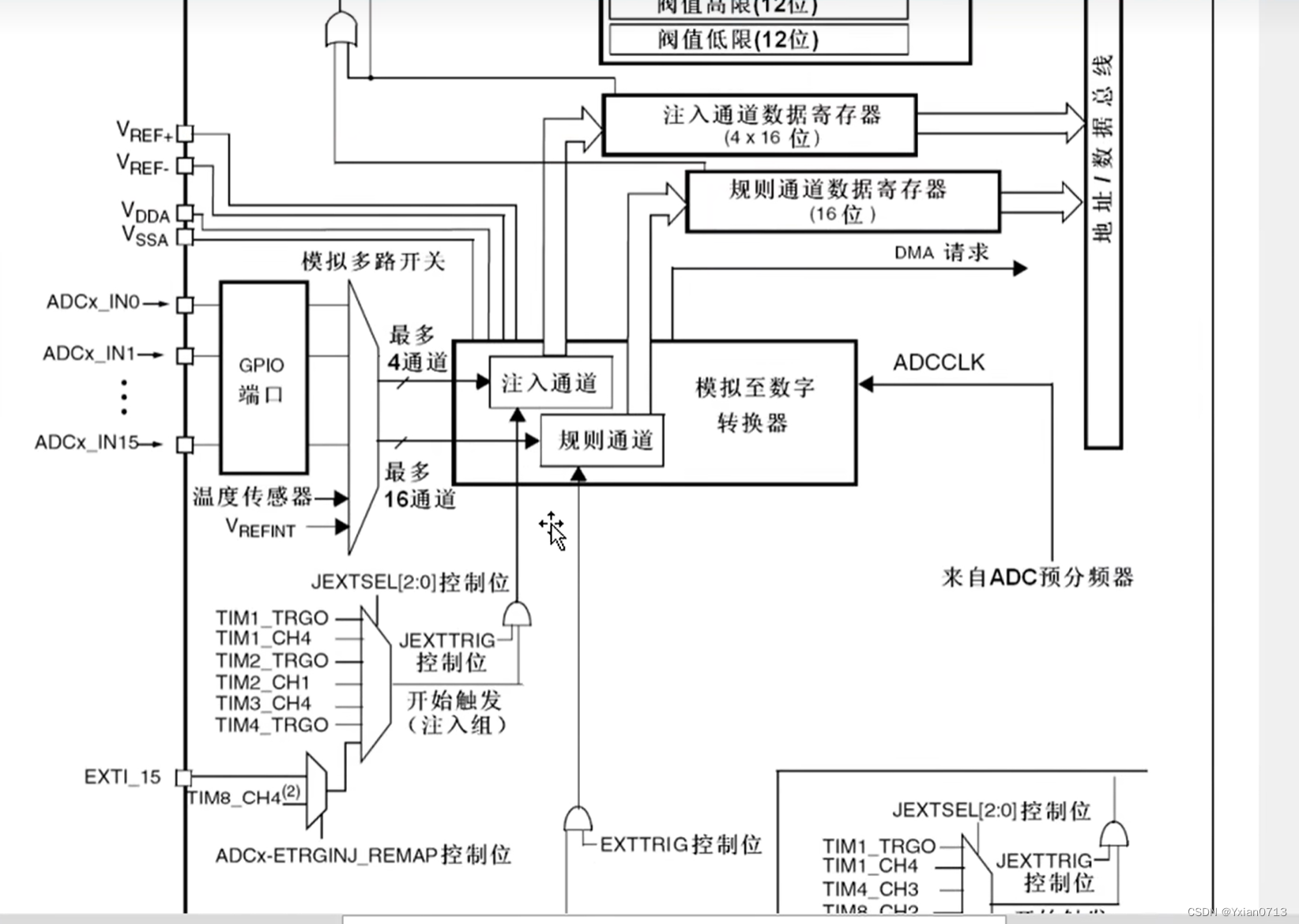 STM32笔记----7、ADC模数转换器_规则通道对应多少个数据寄存器-CSDN博客
