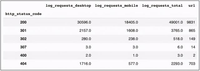 为SEO学习Python 分享7个技巧帮助你做数据分析工作