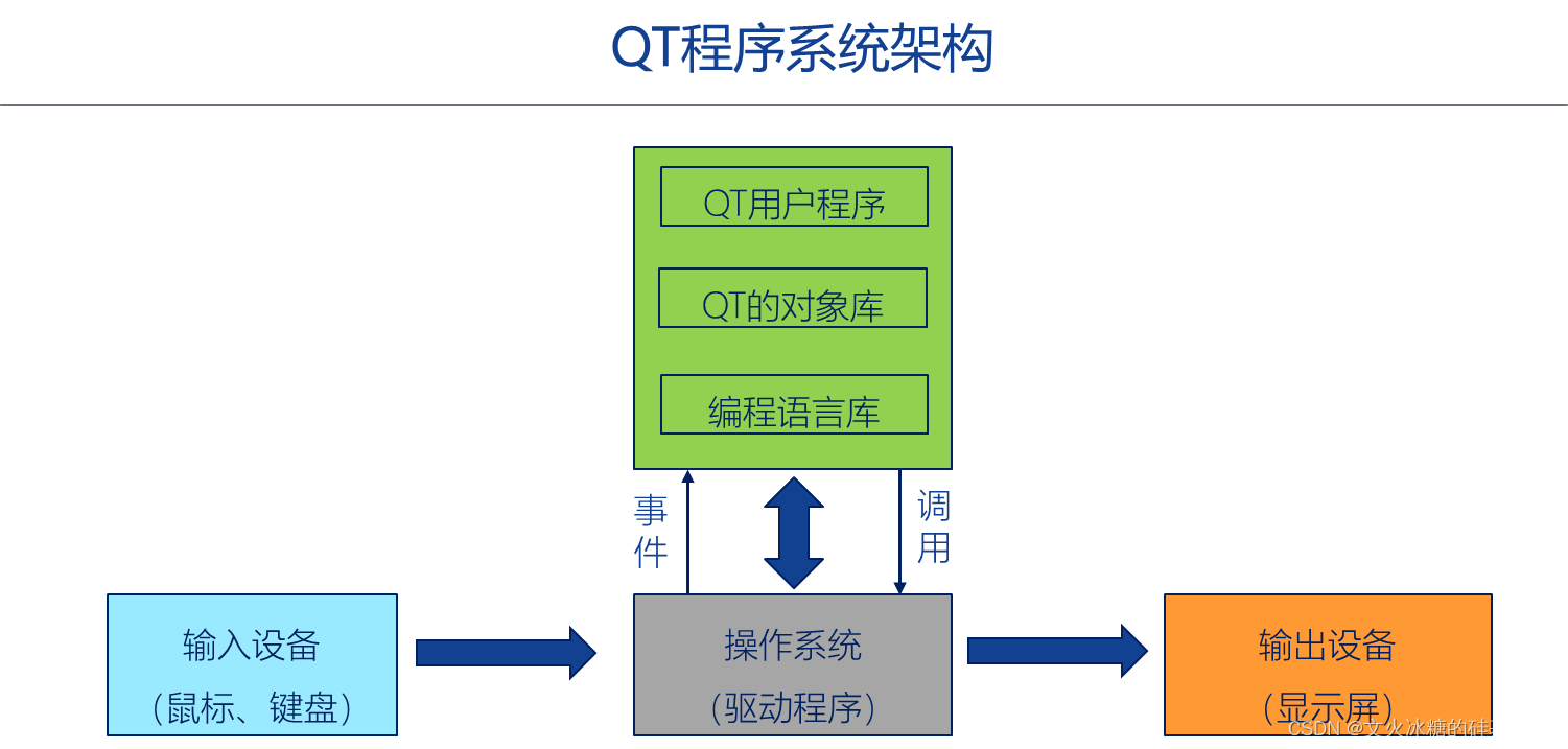 [QT编程系列-5]：C++图形用户界面编程，QT框架快速入门培训 - 2- QT程序的运行框架：事件（用于与系统的交互）、信号（对象与对象 ...