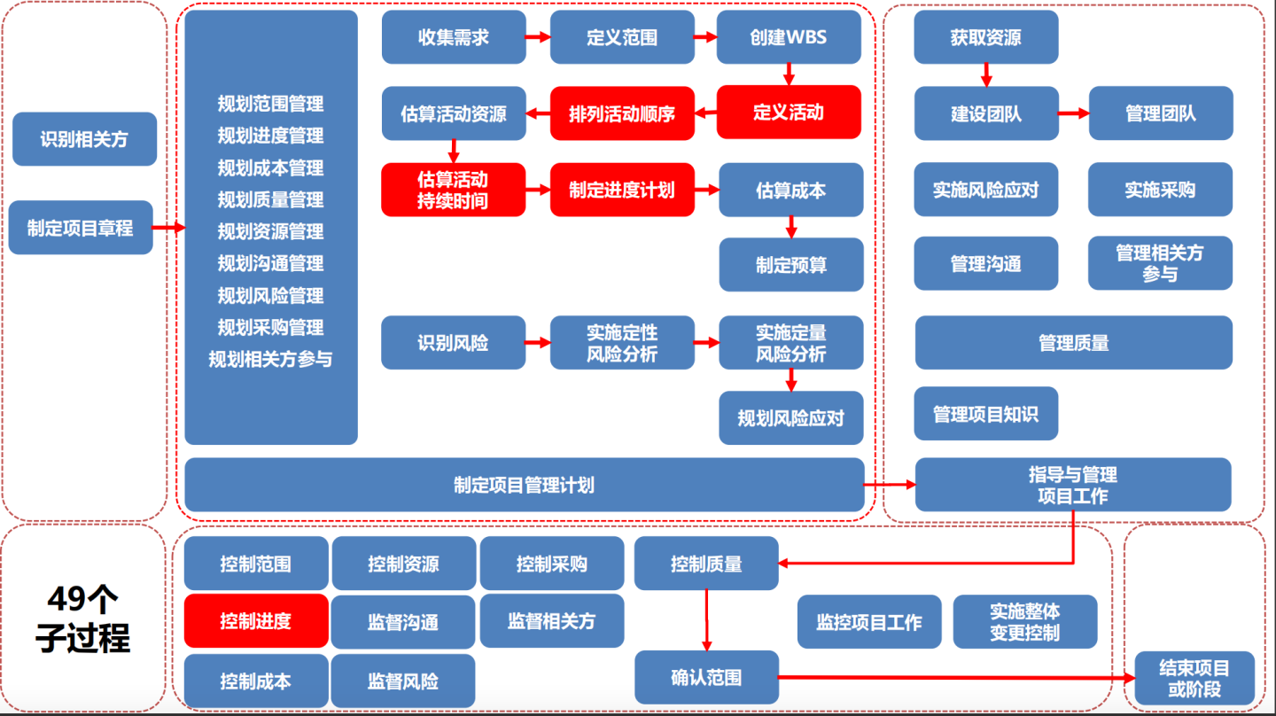 【PMP学习笔记】第6章项目进度管理_pmp进度计划方法-CSDN博客