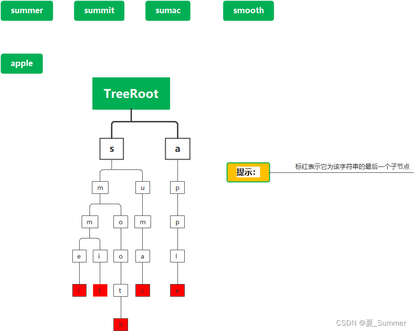 实现前缀树 C#_c# 前缀树-CSDN博客