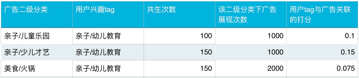 打分举例