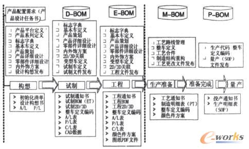 各阶段业务流程