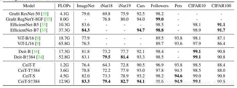 Incorporating Convolution Designs into Visual Transformers阅读笔记 ...