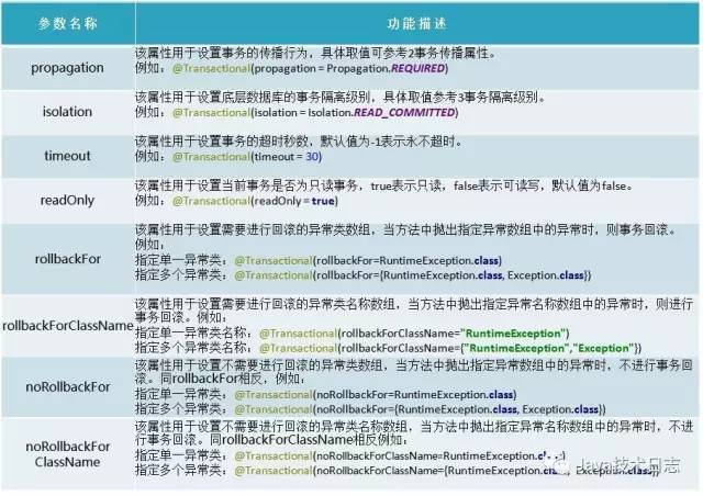 @Transactional注解常用参数