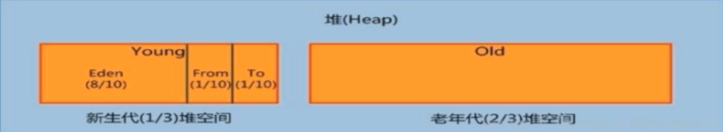 JVM基础知识—JVM常见的参数配置插图45 在这里插入图片描述
