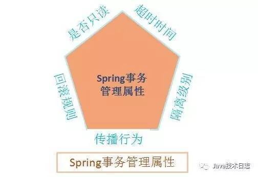 Spring事务五大属性