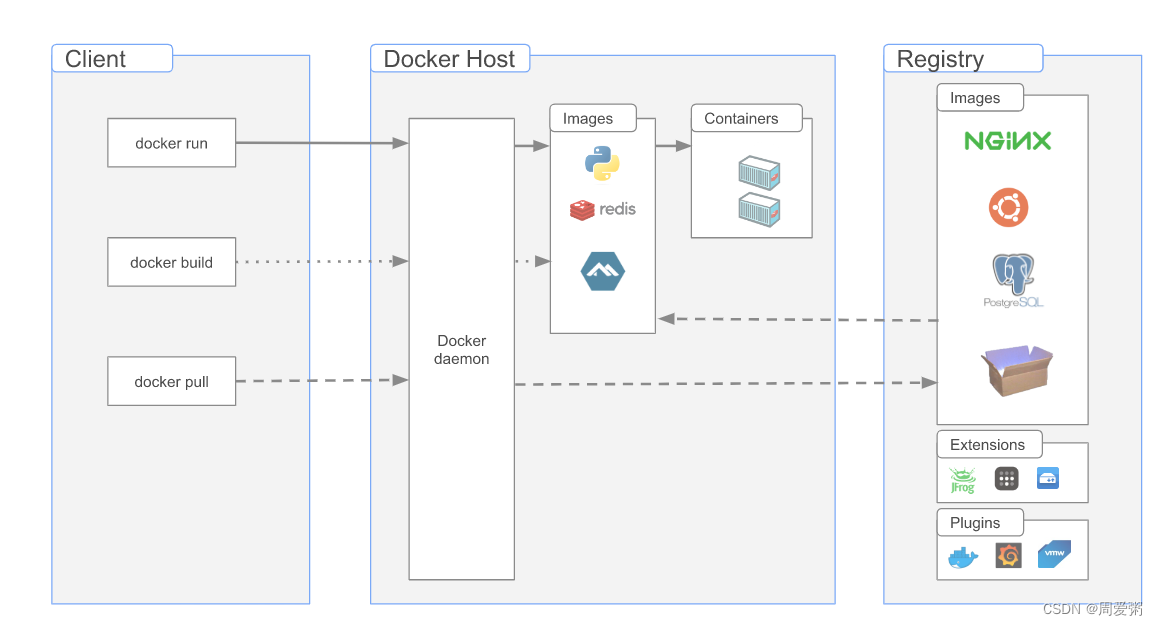 Docker入门_docker-buildx-plugin-CSDN博客