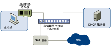 网络转换模式