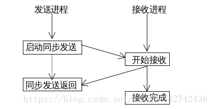 同步通信模式