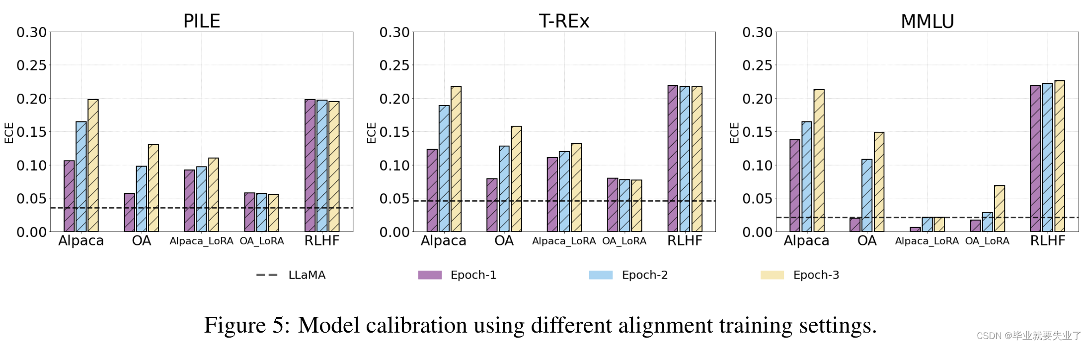 LLM校准 - On the Calibration of Large Language Models and Alignment_llm ...