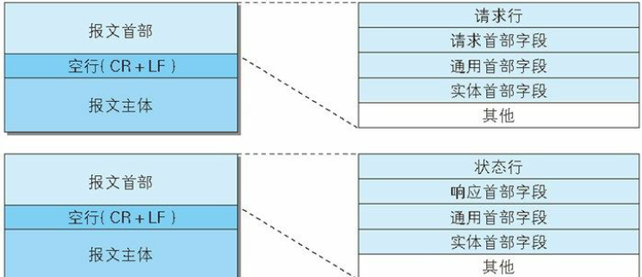 HTTP协议简介01—报文结构