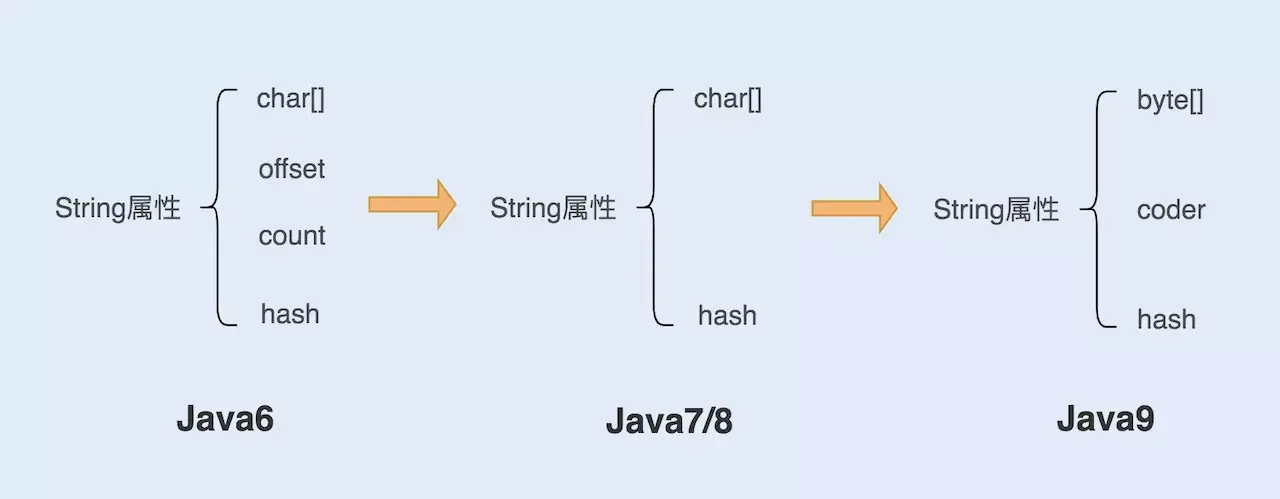 Java9 后String 为什么使用byte[]而不是char?_java9 string-CSDN博客