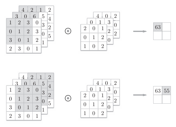 图20 3维数据卷积计算