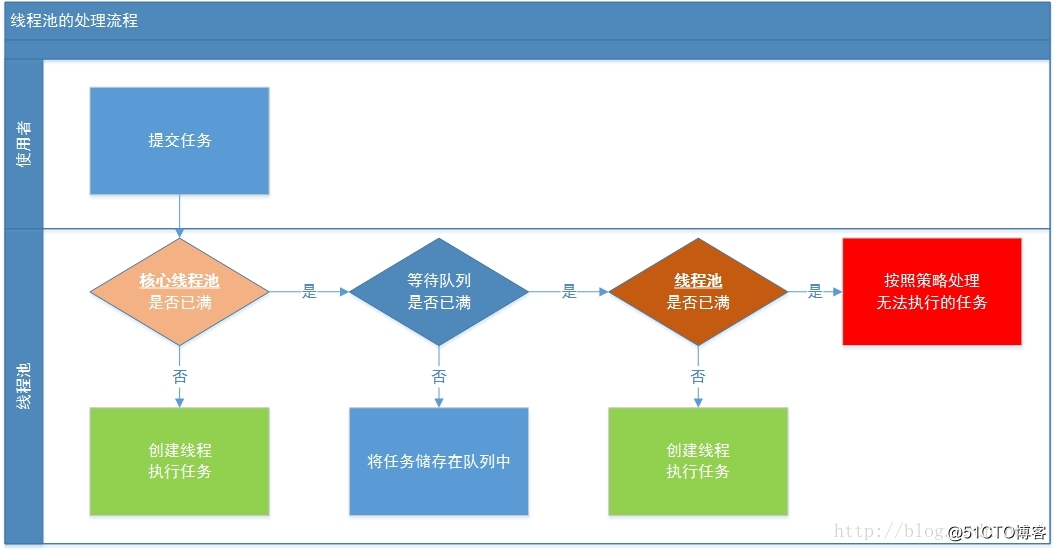 Java中的线程池——ThreadPoolExecutor的原理