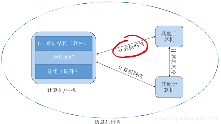 信息化世界