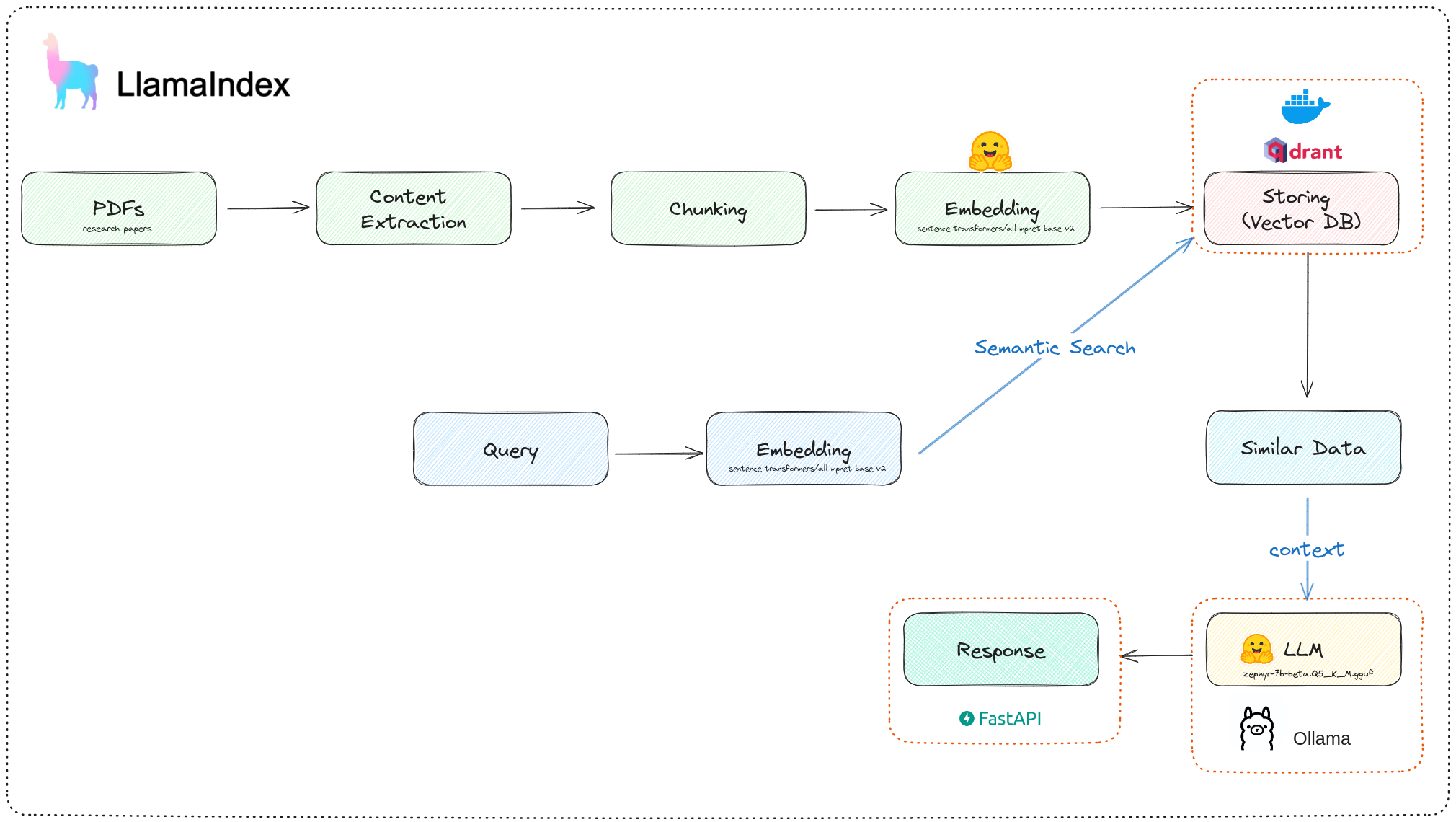 Local Rag Architecture