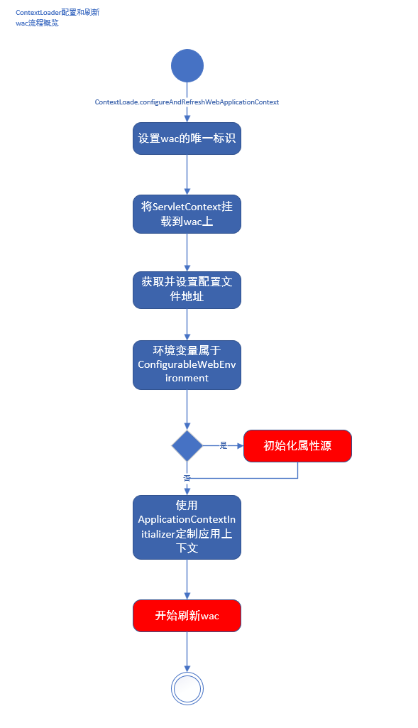 配置和刷新wac流程概览