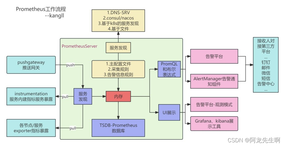 【Prometheus】概念和工作原理介绍_prometheus工作原理-CSDN博客