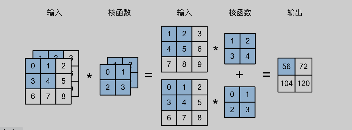 多通道卷积运算