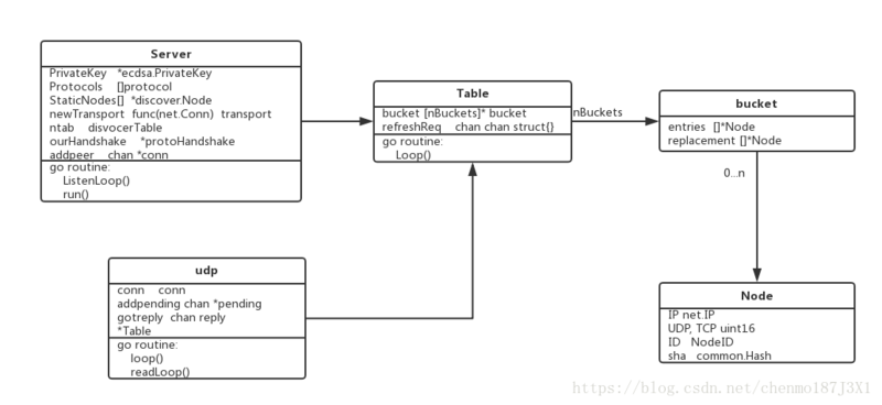 Server Table udp