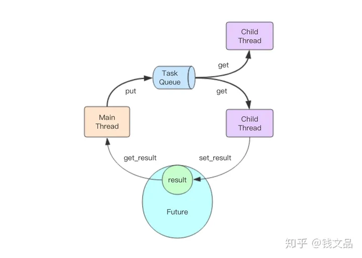 futures线程池