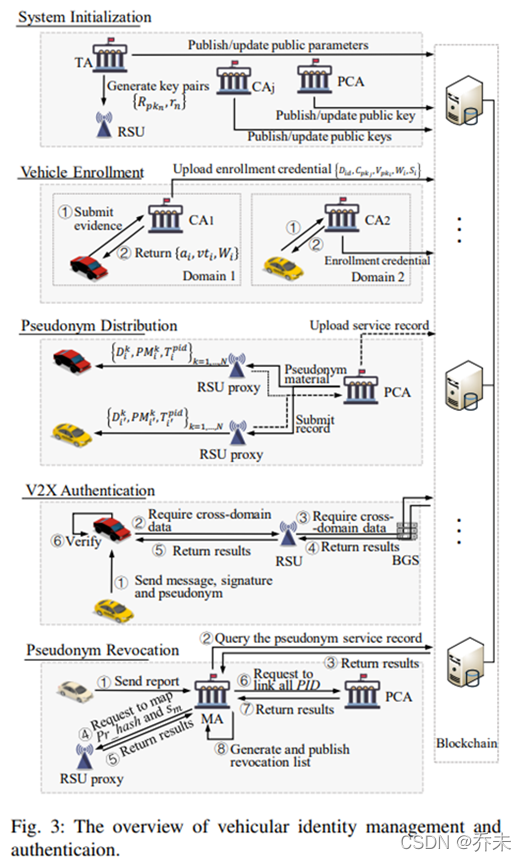 A Blockchain-based Multi-domain Authentication Scheme for Conditional ...