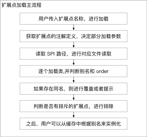 扩展点的加载图.png | center | 588x548