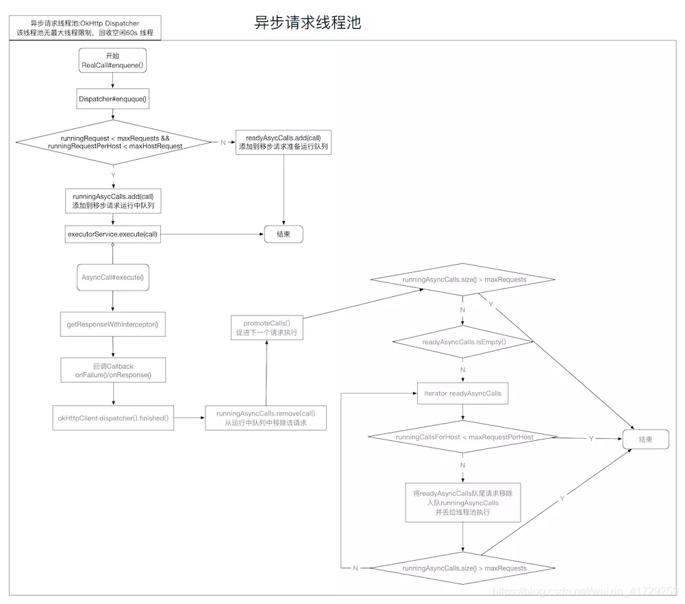 异步请求线程池