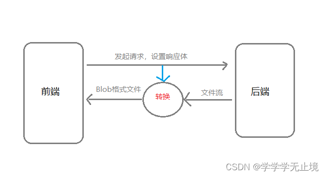前端下载文件流，设置返回值类型responseType:‘blob‘无效的问题