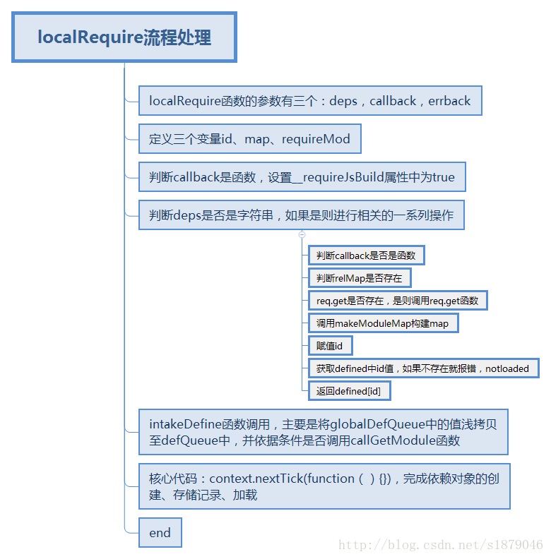 localRequire流程处理