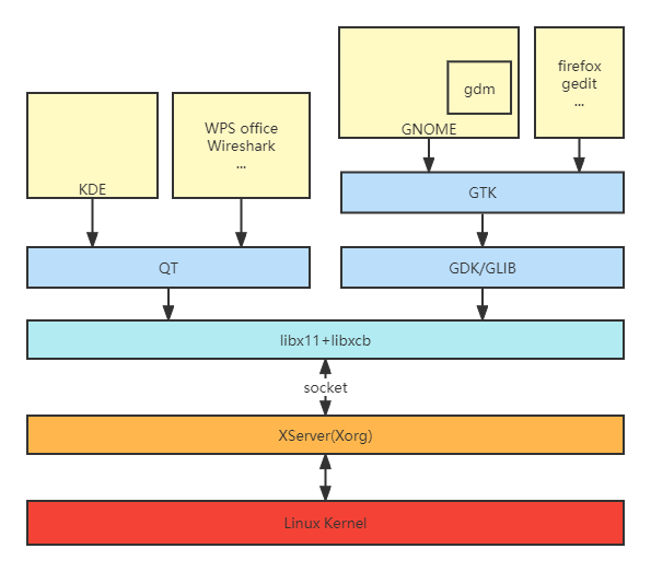 Linux图形系统:从XWindow到Wayland的演变-CSDN博客