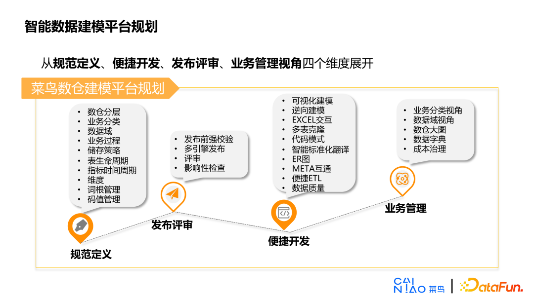 图:菜鸟数仓建模平台