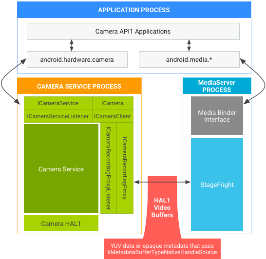 Android 7.0 camera and mediastack in API1 on HAL1