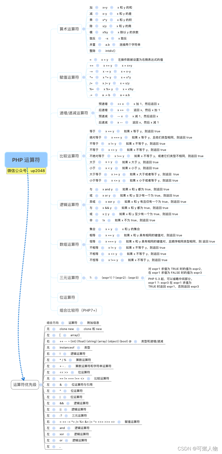 PHP运算符