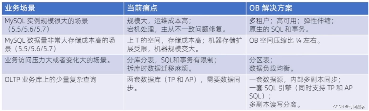 OB数据库基础知识(学习记录)