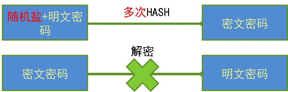 验证码加密方式有哪些