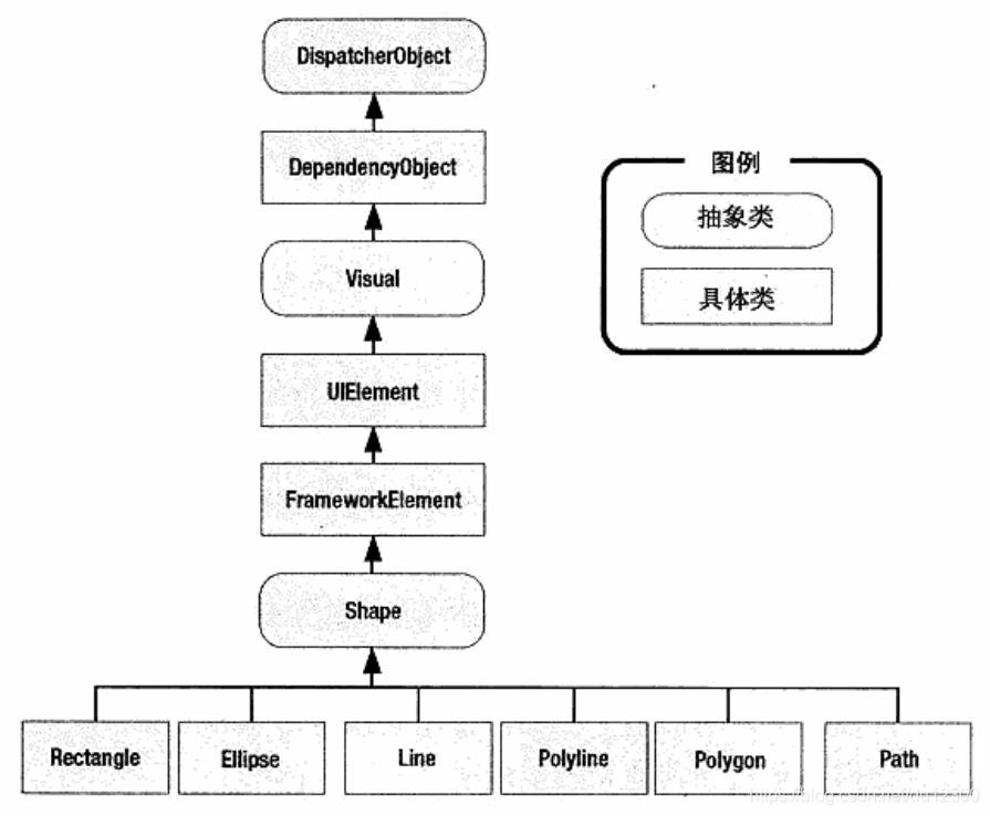 WPF形状类