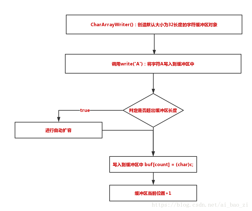 JAVA基础知识之CharArrayWriter流-CSDN博客