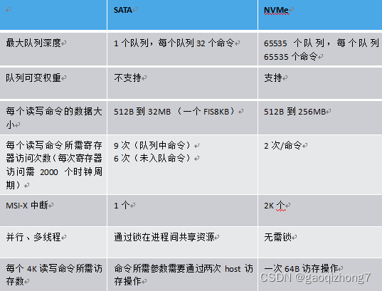 初探 NVMe插图5 在这里插入图片描述