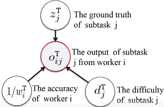 图3. CST T的子任务j的概率图模型