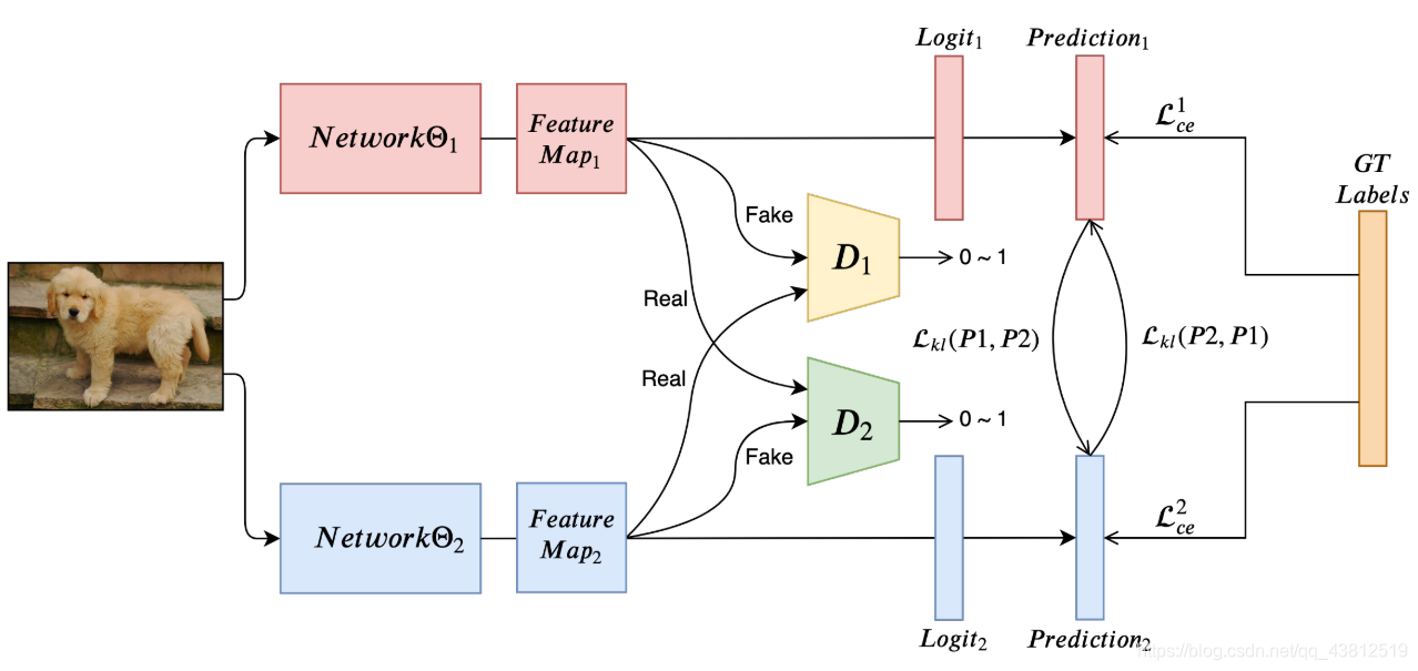 Feature-map-level Online Adversarial Knowledge Distillation论文笔记-CSDN博客