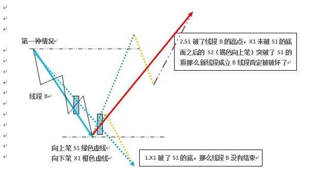 缠中说禅学习整理——线段定义及划分（三）