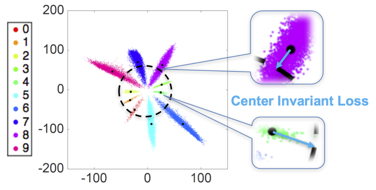 center invariant loss示意图