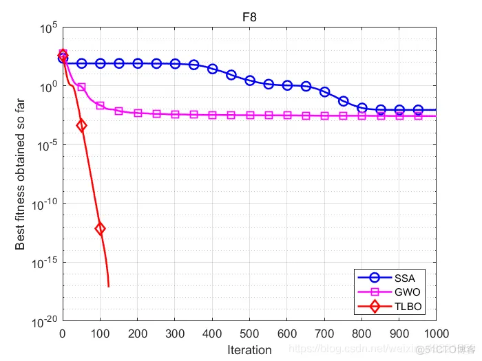 【优化求解】基于混沌映射与差分进化的自适应教与学优化算法matlab源码_matlab_23