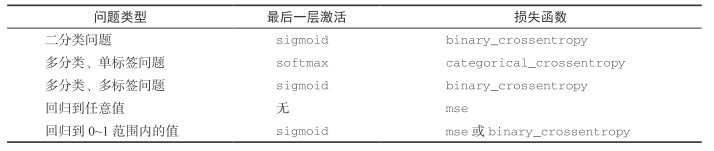 为模型选择正确的最后一层激活和损失函数