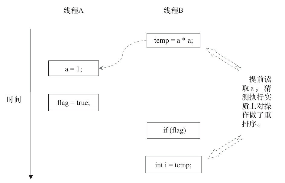 图3-9　程序的执行时序图