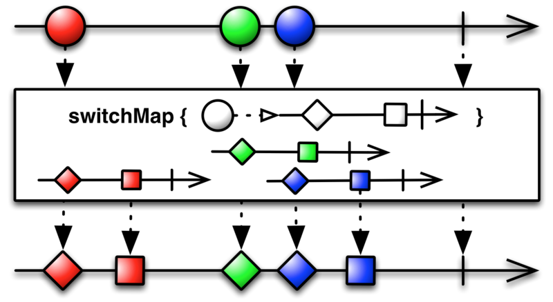 switchMap(Func1)